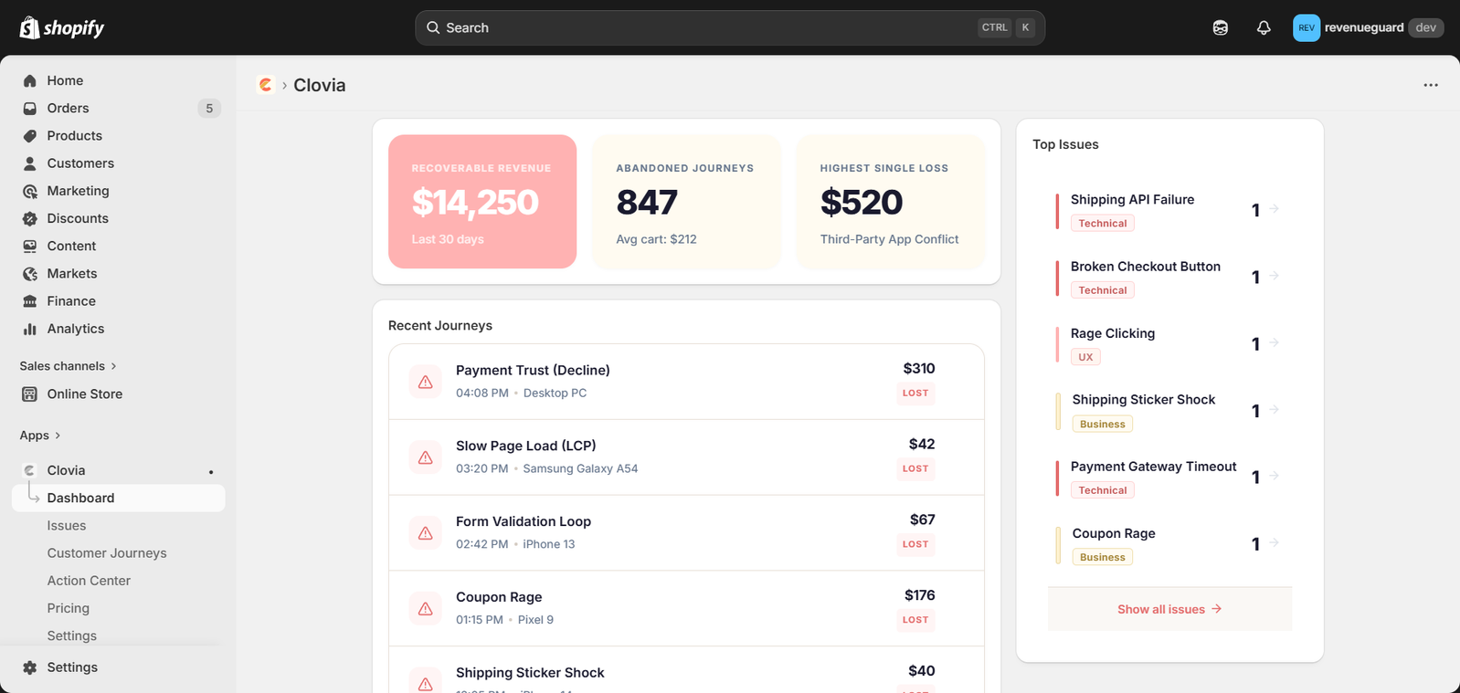 Clovia dashboard showing $14,250 in recoverable revenue, 847 abandoned journeys, and top checkout issues
